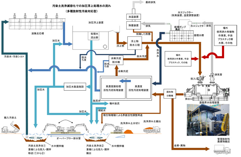 汚染土洗浄減容化での加圧浮上処理水の流れ