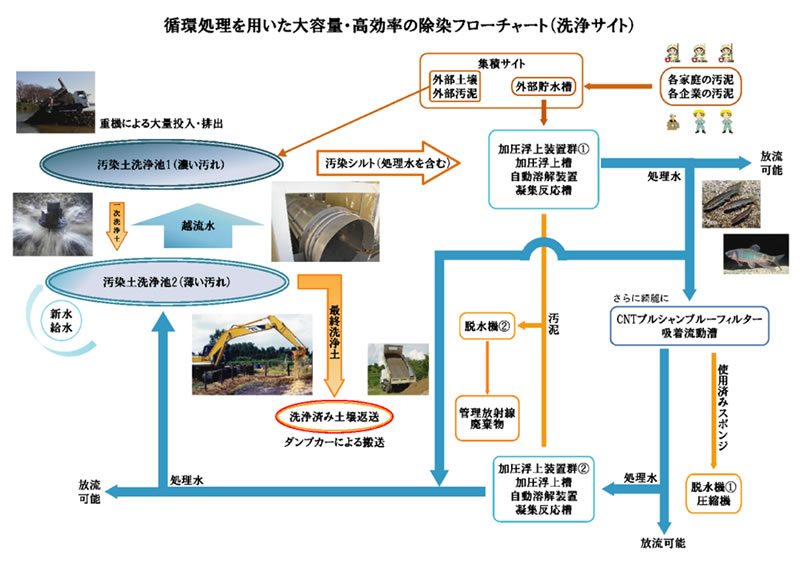 循環処理を用いた大容量・高効率の除染フローチャート