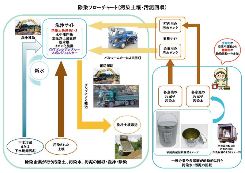 除染フローチャート